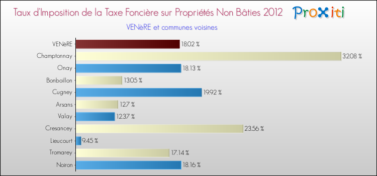 Taux d'imposition de la taxe foncière sur les immeubles et terrains non batis 2012 pour VENèRE et les communes proches Comparaison des taux d'imposition de la taxe foncière sur les immeubles et terrains non batis 2012 pour VENèRE et les communes voisines