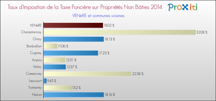 Taux d'imposition de la taxe foncière sur les immeubles et terrains non batis 2014 pour VENèRE et les communes proches Comparaison des taux d'imposition de la taxe foncière sur les immeubles et terrains non batis 2014 pour VENèRE et les communes voisines