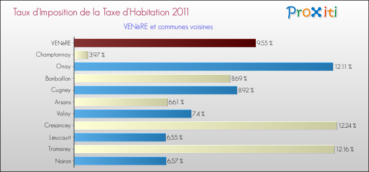 Taux d'imposition de la taxe d'habitation 2011 pour VENèRE et les communes proches Comparaison des taux d'imposition de la taxe d'habitation 2011 pour VENèRE et les communes voisines