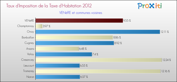 Taux d'imposition de la taxe d'habitation 2012 pour VENèRE et les communes proches Comparaison des taux d'imposition de la taxe d'habitation 2012 pour VENèRE et les communes voisines