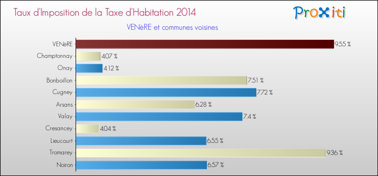 Taux d'imposition de la taxe d'habitation 2014 pour VENèRE et les communes proches Comparaison des taux d'imposition de la taxe d'habitation 2014 pour VENèRE et les communes voisines