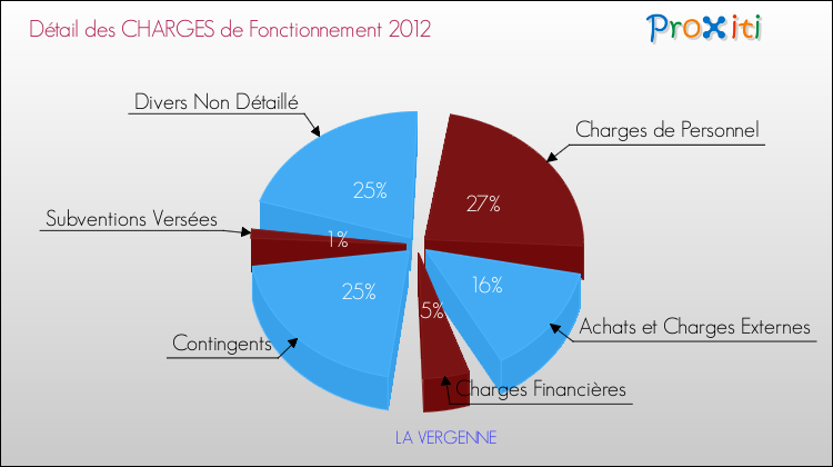 Décomposition des Charges de Fonctionnement 2012 de la commune de LA VERGENNE Charges de Fonctionnement 2012 pour la commune de LA VERGENNE
