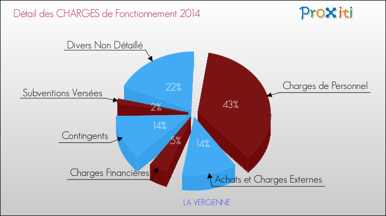 Décomposition des Charges de Fonctionnement 2014 de la commune de LA VERGENNE Charges de Fonctionnement 2014 pour la commune de LA VERGENNE