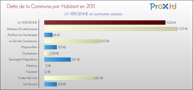 Dette par habitant de la commune en 2011 pour LA VERGENNE et les communes proches Comparaison de la dette par habitant de la commune en 2011 pour LA VERGENNE et les communes voisines