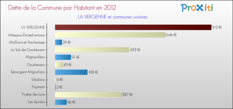 Dette par habitant de la commune en 2012 pour LA VERGENNE et les communes proches Comparaison de la dette par habitant de la commune en 2012 pour LA VERGENNE et les communes voisines
