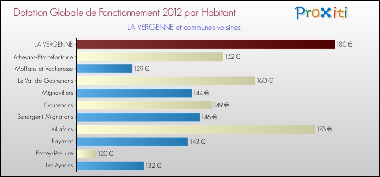 Montant des dotations globales de fonctionnement DGF par Habitant pour LA VERGENNE et les communes proches Comparaison des des dotations globales de fonctionnement DGF par habitant pour LA VERGENNE et les communes voisines