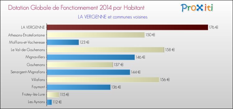 Montant des dotations globales de fonctionnement DGF par Habitant pour LA VERGENNE et les communes proches en 2014. Comparaison des des dotations globales de fonctionnement DGF par habitant pour LA VERGENNE et les communes voisines en 2014.