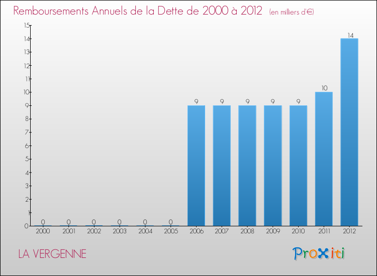 Evolution de l'annuité de la dette pour la commune de LA VERGENNE de 2000 à 2012 Annuités de la dette pour LA VERGENNE de 2000 à 2012