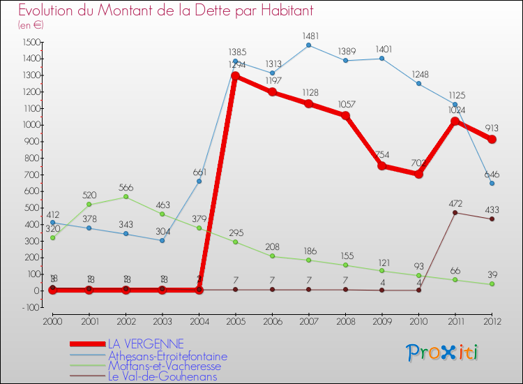 Evolution de la dette par habitant pour la commune de LA VERGENNE et les communes proches de 2000 à 2012 Comparaison de la dette par habitant pour LA VERGENNE et les communes voisines de 2000 à 2012