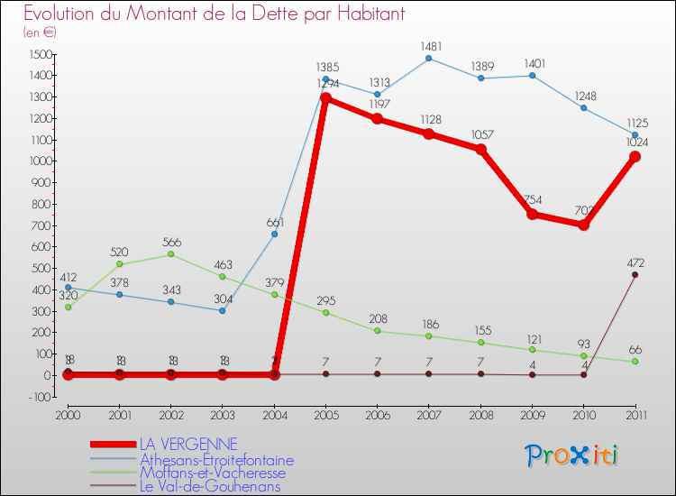 Evolution de la dette par habitant pour la commune de LA VERGENNE et les communes proches Comparaison de la dette par habitant pour LA VERGENNE et les communes voisines