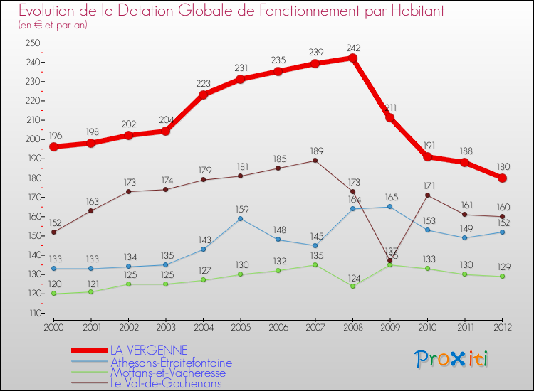 Evolution et montant de la dotation globale de fonctionnement par Habitant pour LA VERGENNE et les communes proches Comparaison des dotations globales de fonctionnement par habitant pour LA VERGENNE et les communes voisines
