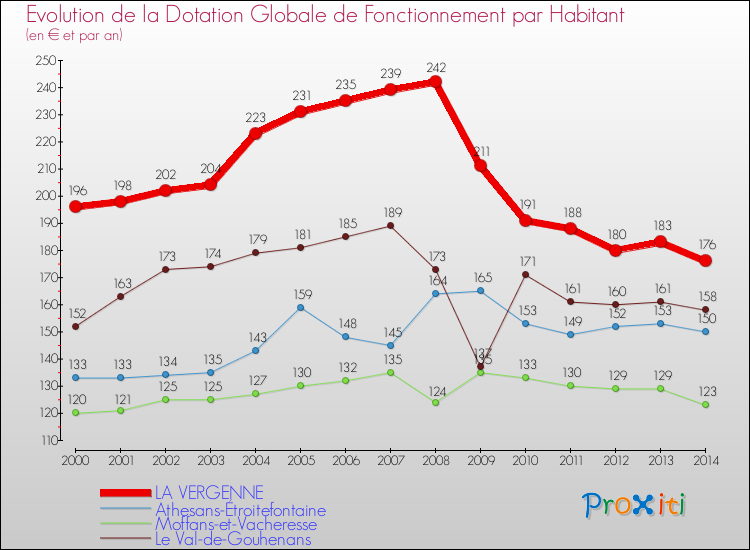 Evolution et montant de la dotation globale de fonctionnement par Habitant pour LA VERGENNE et les communes proches de 2000 à 2014. Comparaison des dotations globales de fonctionnement par habitant pour LA VERGENNE et les communes voisines de 2000 à 2014.