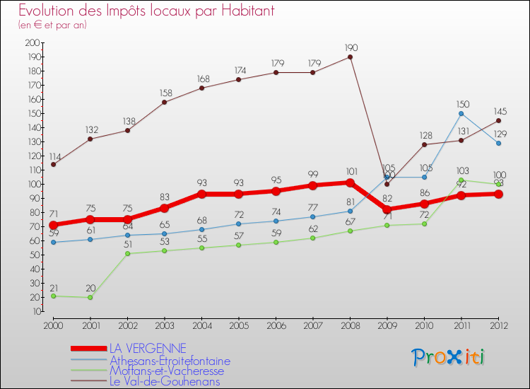 Evolution et montant des impôts locaux par Habitant pour LA VERGENNE et les communes proches Comparaison des impôts locaux par habitant pour LA VERGENNE et les communes voisines