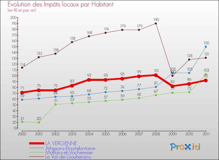 Evolution et montant des impôts locaux par Habitant pour LA VERGENNE et les communes proches Comparaison des impôts locaux par habitant pour LA VERGENNE et les communes voisines