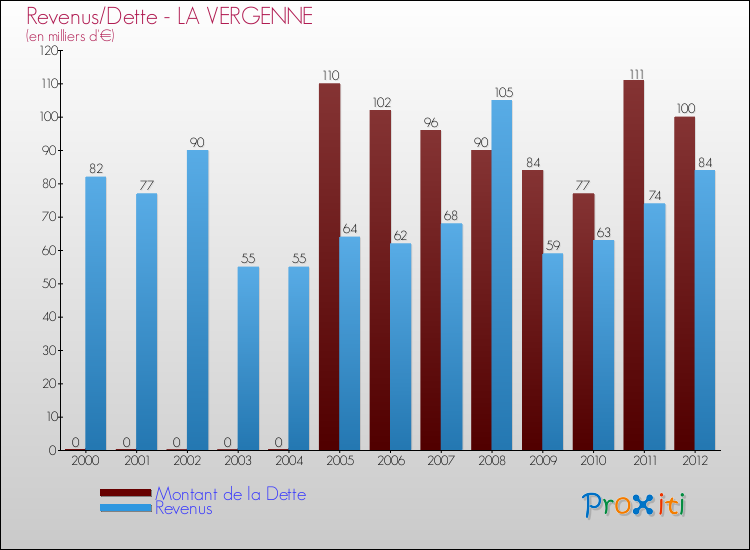 Evolution comparée de la dette et des revenus pour la commune de LA VERGENNE de 2000 à 2012 Comparaison de la dette et des revenus pour LA VERGENNE de 2000 à 2012