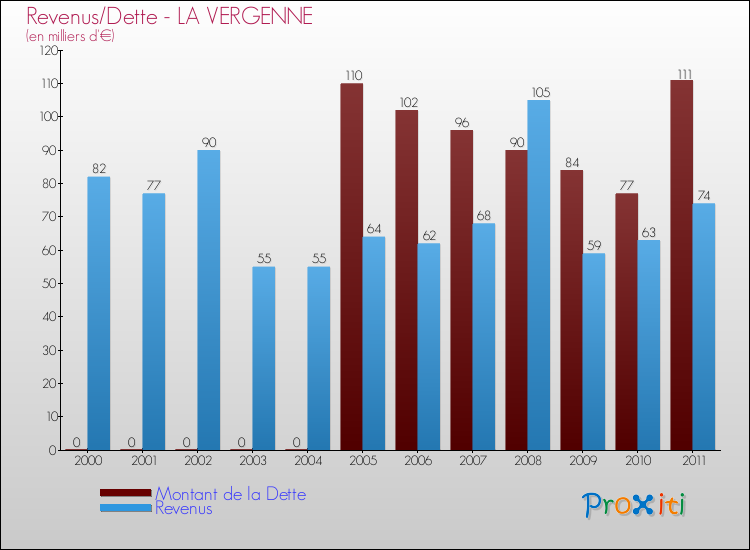 Evolution comparée de la dette et des revenus pour la commune de LA VERGENNE de 2000 à 2011 Comparaison de la dette et des revenus pour LA VERGENNE de 2000 à 2011