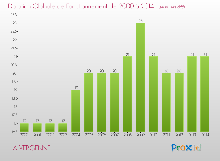 Evolution du montant de la Dotation Globale de Fonctionnement pour la commune de LA VERGENNE de 2000 à 2014 Evolution du montant de la Dotation Globale de Fonctionnement pour LA VERGENNE de 2000 à 2014