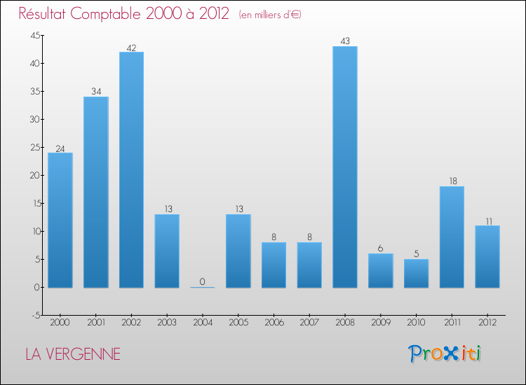 Evolution du résultat comptable pour la commune de LA VERGENNE de 2000 à 2012 Evolution du résultat comptable pour LA VERGENNE de 2000 à 2012
