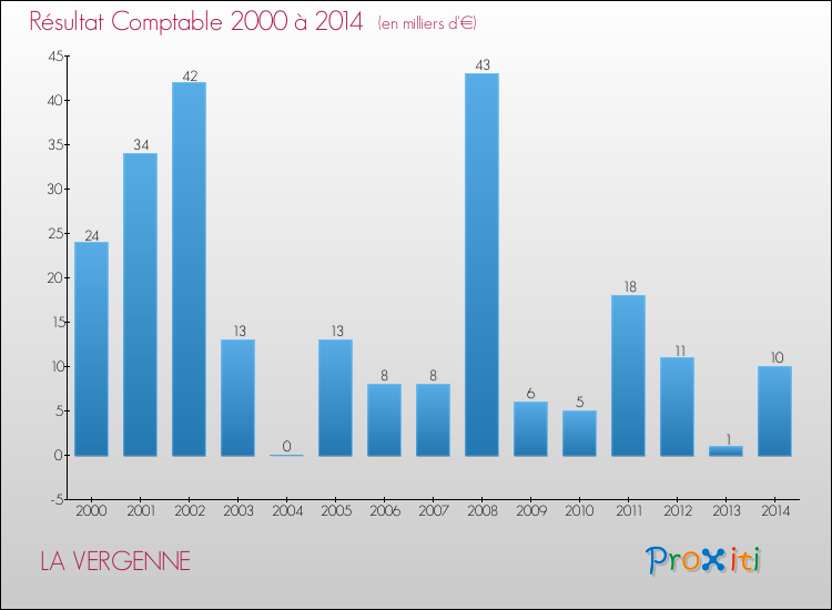 Evolution du résultat comptable pour la commune de LA VERGENNE de 2000 à 2014 Evolution du résultat comptable pour LA VERGENNE de 2000 à 2014