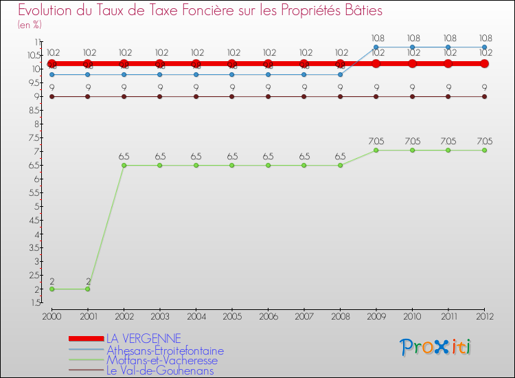 Evolution du taux de la taxe foncière sur le bati pour LA VERGENNE et les communes proches de 2000 à 2012 Comparaison des taux de taxe foncière sur le bati pour LA VERGENNE et les communes voisines de 2000 à 2012