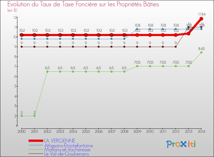 Evolution du taux de la taxe foncière sur le bati pour LA VERGENNE et les communes proches de 2000 à 2014 Comparaison des taux de taxe foncière sur le bati pour LA VERGENNE et les communes voisines de 2000 à 2014