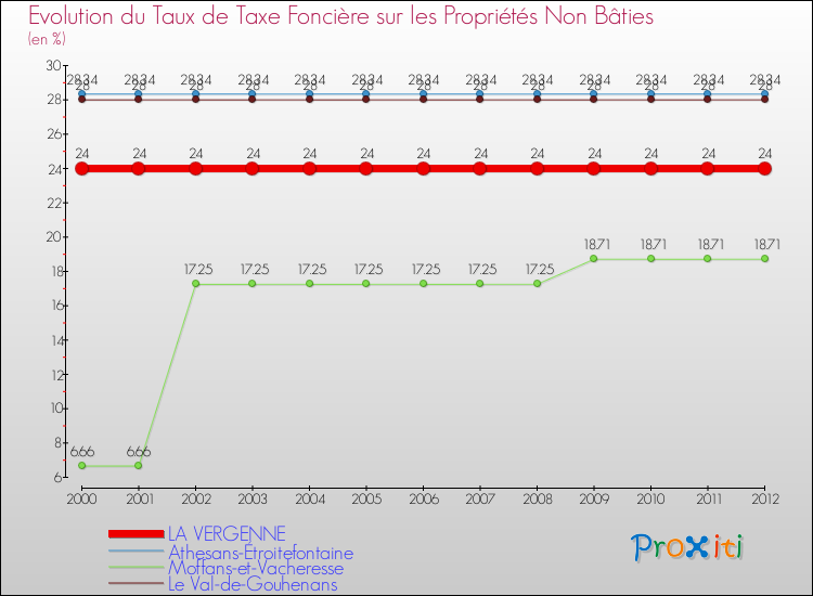 Evolution du taux de la taxe foncière sur les immeubles et terrains non batis pour LA VERGENNE et les communes proches de 2000 à 2012 Comparaison des taux de la taxe foncière sur les immeubles et terrains non batis pour LA VERGENNE et les communes voisines de 2000 à 2012