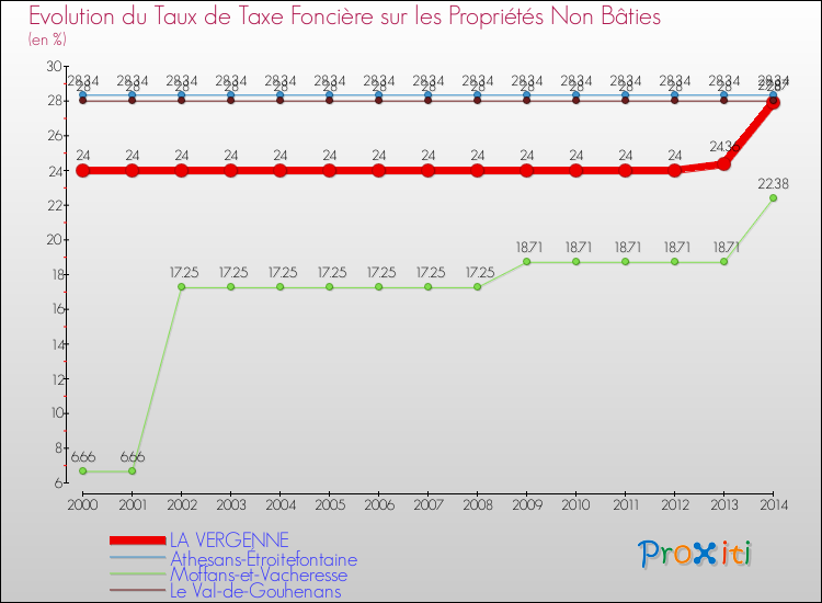 Evolution du taux de la taxe foncière sur les immeubles et terrains non batis pour LA VERGENNE et les communes proches de 2000 à 2014 Comparaison des taux de la taxe foncière sur les immeubles et terrains non batis pour LA VERGENNE et les communes voisines de 2000 à 2014
