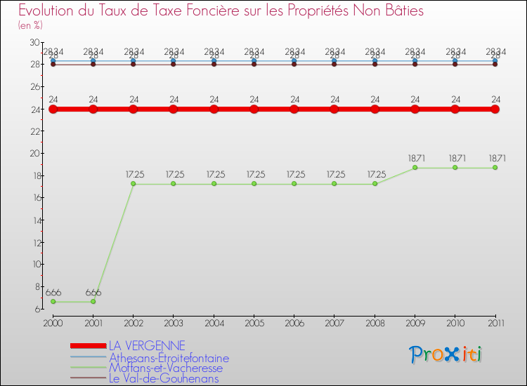 Evolution du taux de la taxe foncière sur les immeubles et terrains non batis pour LA VERGENNE et les communes proches Comparaison des taux de la taxe foncière sur les immeubles et terrains non batis pour LA VERGENNE et les communes voisines