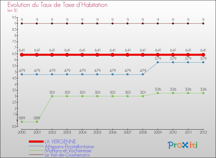 Evolution du taux de la taxe d'habitation pour LA VERGENNE et les communes proches Comparaison des taux de la taxe d'habitation pour LA VERGENNE et les communes voisines