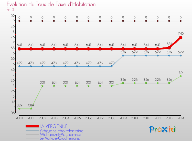 Evolution du taux de la taxe d'habitation pour LA VERGENNE et les communes proches de 2000 à 2014 Comparaison des taux de la taxe d'habitation pour LA VERGENNE et les communes voisines de 2000 à 2014