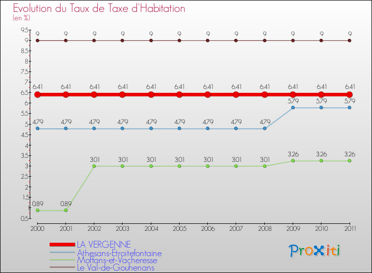 Evolution du taux de la taxe d'habitation pour LA VERGENNE et les communes proches Comparaison des taux de la taxe d'habitation pour LA VERGENNE et les communes voisines