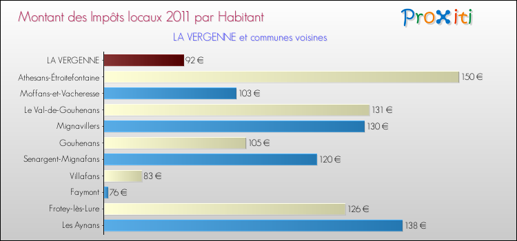 Montant des impôts locaux par Habitant pour LA VERGENNE et les communes proches Comparaison des impôts locaux par habitant pour LA VERGENNE et les communes voisines