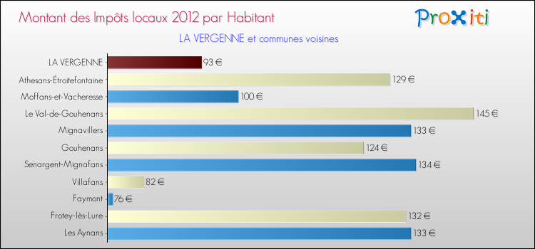 Montant des impôts locaux par Habitant pour LA VERGENNE et les communes proches Comparaison des impôts locaux par habitant pour LA VERGENNE et les communes voisines