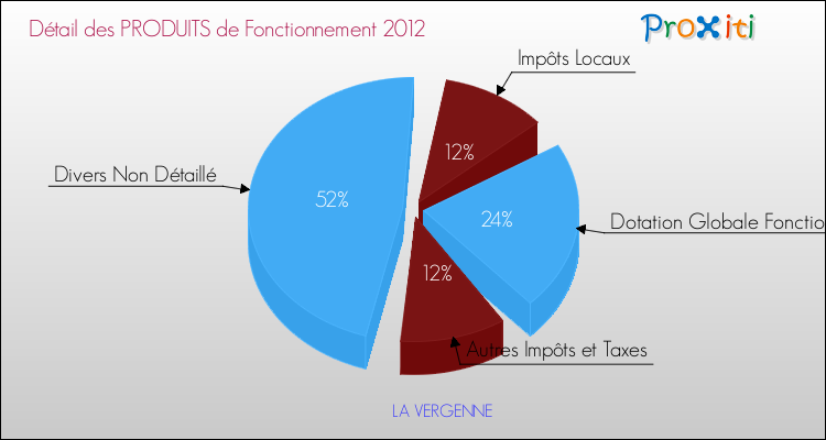 Décomposition du Budget de Fonctionnement 2012 de la commune de LA VERGENNE Budget de Fonctionnement 2012 pour la commune de LA VERGENNE