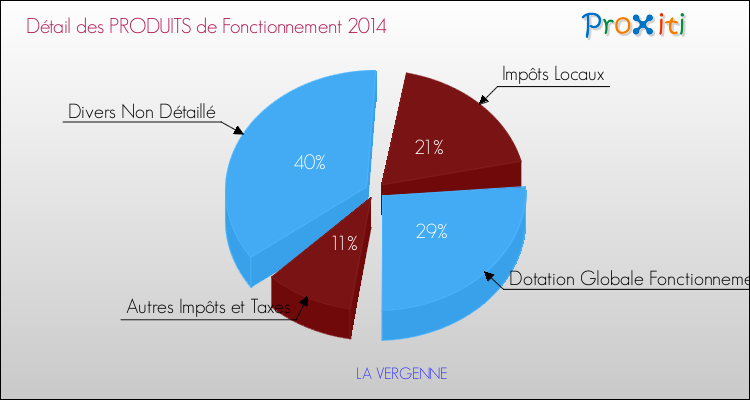 Décomposition du Budget de Fonctionnement 2014 de la commune de LA VERGENNE Budget de Fonctionnement 2014 pour la commune de LA VERGENNE