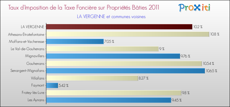 Taux d'imposition de la taxe foncière sur le bati 2011 pour LA VERGENNE et les communes proches Comparaison des taux d'imposition de la taxe foncière sur le bati 2011 pour LA VERGENNE et les communes voisines