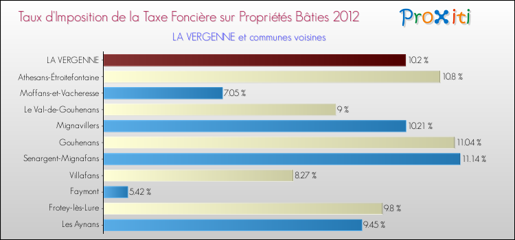 Taux d'imposition de la taxe foncière sur le bati 2012 pour LA VERGENNE et les communes proches Comparaison des taux d'imposition de la taxe foncière sur le bati 2012 pour LA VERGENNE et les communes voisines