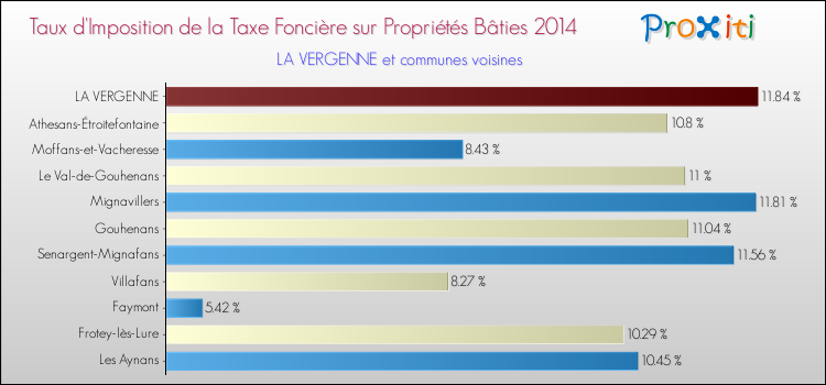 Taux d'imposition de la taxe foncière sur le bati 2014 pour LA VERGENNE et les communes proches Comparaison des taux d'imposition de la taxe foncière sur le bati 2014 pour LA VERGENNE et les communes voisines