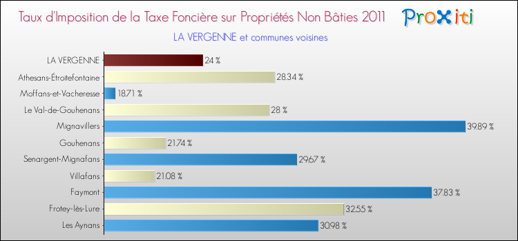Taux d'imposition de la taxe foncière sur les immeubles et terrains non batis 2011 pour LA VERGENNE et les communes proches Comparaison des taux d'imposition de la taxe foncière sur les immeubles et terrains non batis 2011 pour LA VERGENNE et les communes voisines