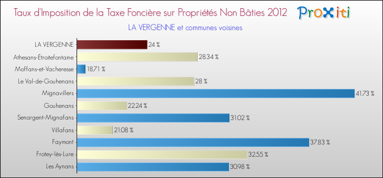 Taux d'imposition de la taxe foncière sur les immeubles et terrains non batis 2012 pour LA VERGENNE et les communes proches Comparaison des taux d'imposition de la taxe foncière sur les immeubles et terrains non batis 2012 pour LA VERGENNE et les communes voisines