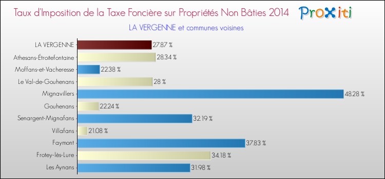 Taux d'imposition de la taxe foncière sur les immeubles et terrains non batis 2014 pour LA VERGENNE et les communes proches Comparaison des taux d'imposition de la taxe foncière sur les immeubles et terrains non batis 2014 pour LA VERGENNE et les communes voisines