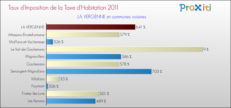 Taux d'imposition de la taxe d'habitation 2011 pour LA VERGENNE et les communes proches Comparaison des taux d'imposition de la taxe d'habitation 2011 pour LA VERGENNE et les communes voisines