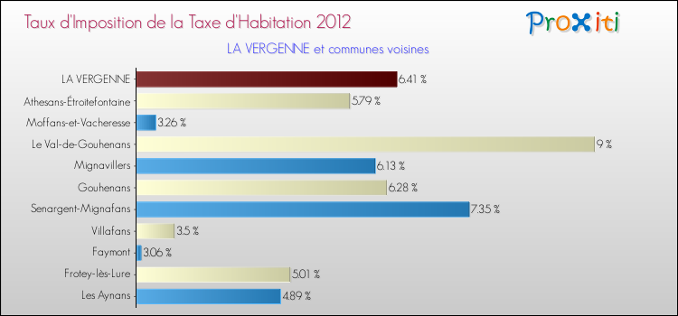 Taux d'imposition de la taxe d'habitation 2012 pour LA VERGENNE et les communes proches Comparaison des taux d'imposition de la taxe d'habitation 2012 pour LA VERGENNE et les communes voisines