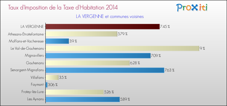 Taux d'imposition de la taxe d'habitation 2014 pour LA VERGENNE et les communes proches Comparaison des taux d'imposition de la taxe d'habitation 2014 pour LA VERGENNE et les communes voisines