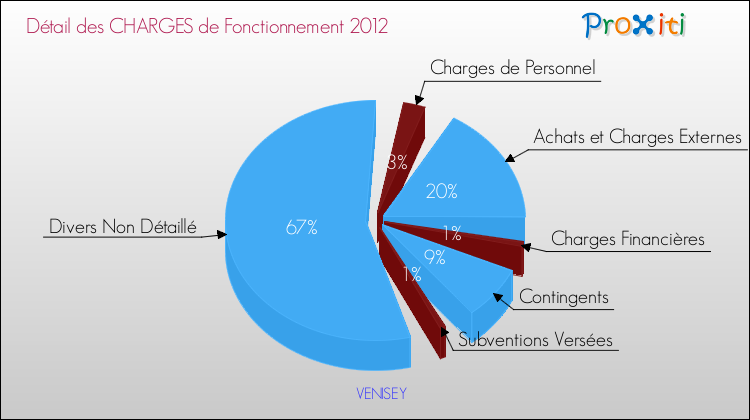 Décomposition des Charges de Fonctionnement 2012 de la commune de VENISEY Charges de Fonctionnement 2012 pour la commune de VENISEY