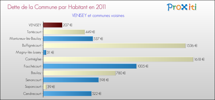 Dette par habitant de la commune en 2011 pour VENISEY et les communes proches Comparaison de la dette par habitant de la commune en 2011 pour VENISEY et les communes voisines