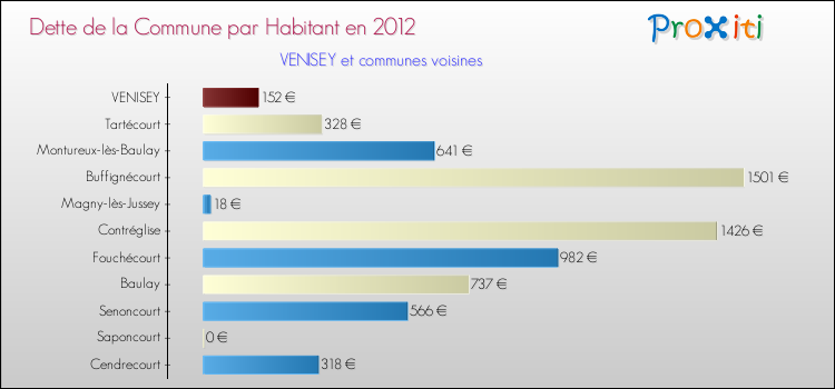 Dette par habitant de la commune en 2012 pour VENISEY et les communes proches Comparaison de la dette par habitant de la commune en 2012 pour VENISEY et les communes voisines