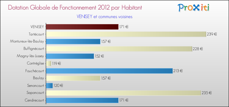 Montant des dotations globales de fonctionnement DGF par Habitant pour VENISEY et les communes proches Comparaison des des dotations globales de fonctionnement DGF par habitant pour VENISEY et les communes voisines