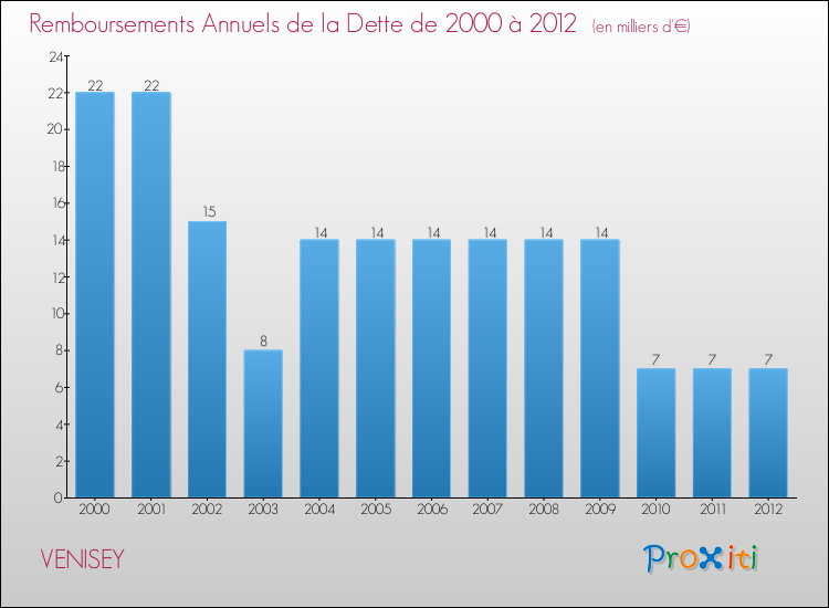 Evolution de l'annuité de la dette pour la commune de VENISEY de 2000 à 2012 Annuités de la dette pour VENISEY de 2000 à 2012