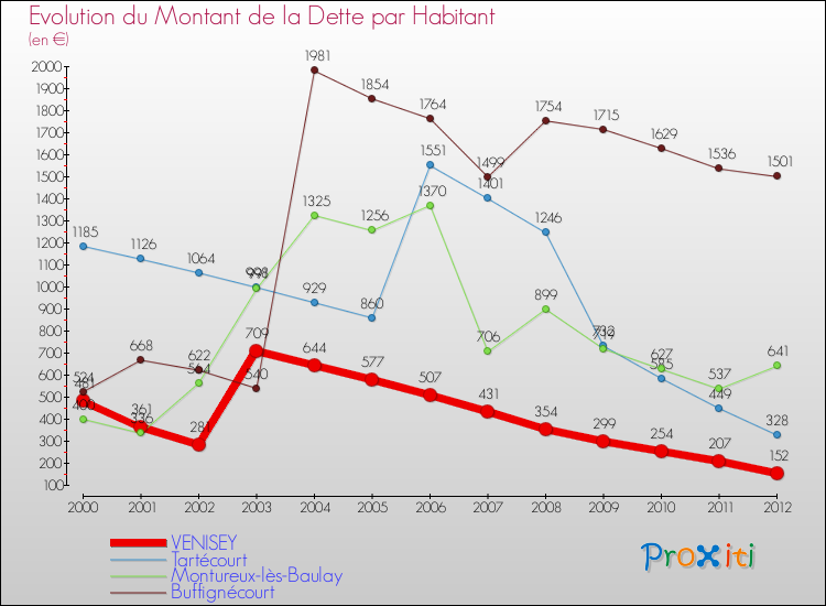 Evolution de la dette par habitant pour la commune de VENISEY et les communes proches de 2000 à 2012 Comparaison de la dette par habitant pour VENISEY et les communes voisines de 2000 à 2012